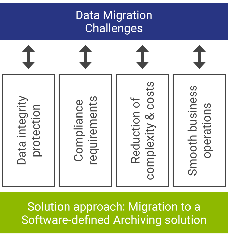 Challenges of compliant data migrations at the storage level - iTernity